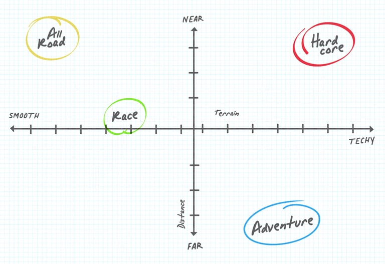 Dirt Map plotting gravel sub-genres: All Road top left, Race left of centre, Hardcore top right, Adventure bottom right.