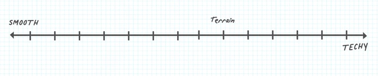 Terrain axis of the Dirt Map: a single line running from smooth on the left to techy on the right.