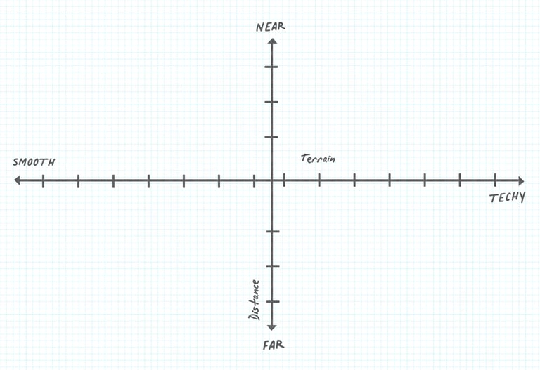 Empty Dirt Map chart with terrain on the horizontal axis, smooth to techy, and distance on the vertical, near to far.