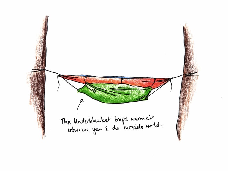 Hand-drawn diagram of an underblanket hung beneath a hammock, trapping warm air under the sleeper.