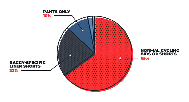Pie chart of what 113 riders wear under baggies: 65% normal cycling shorts or bibs, 22% liner shorts, 10% pants only.