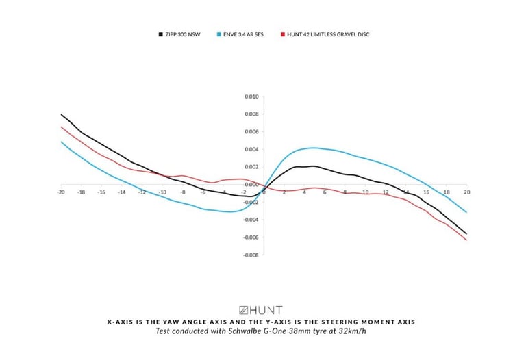 Chart of steering moment against yaw angle for Hunt 42 Limitless Gravel Disc, Zipp 303 NSW and Enve 3.4 AR SES.