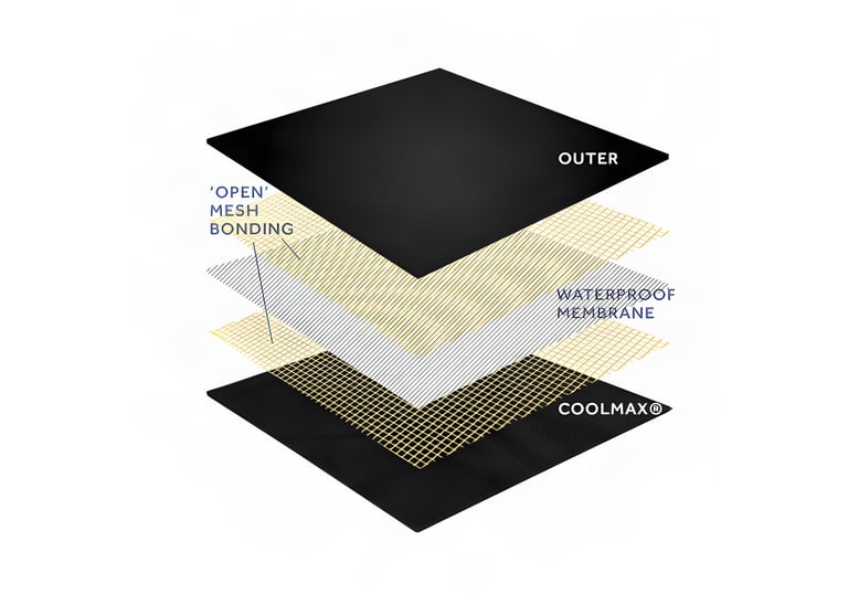 Exploded diagram of Sealskinz Fusion Control layers: outer, open mesh bonding, waterproof membrane and COOLMAX inner.