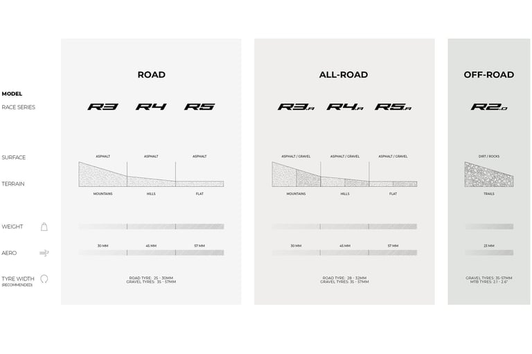 Scope wheel range chart matching Road, All-Road and Off-Road models to terrain, rim depth and tyre width.